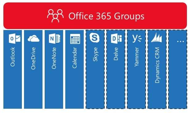 Microsoft Office 365 Applikationen die Groups unterstützt