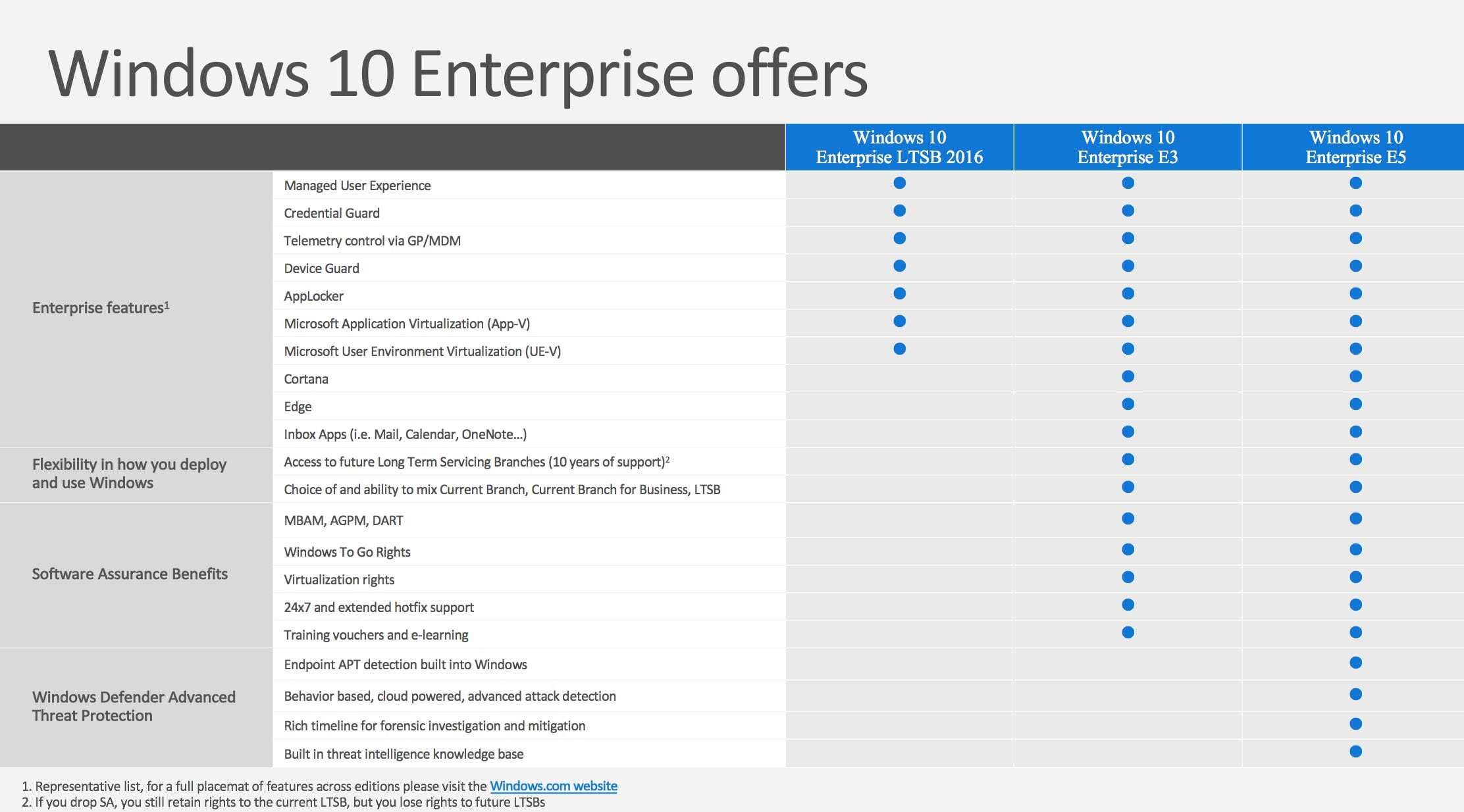 Übersicht der Feature von Windows 10 LTSB, Windows 10 E3 Enterprise, Windows 10 E5 Enterprise