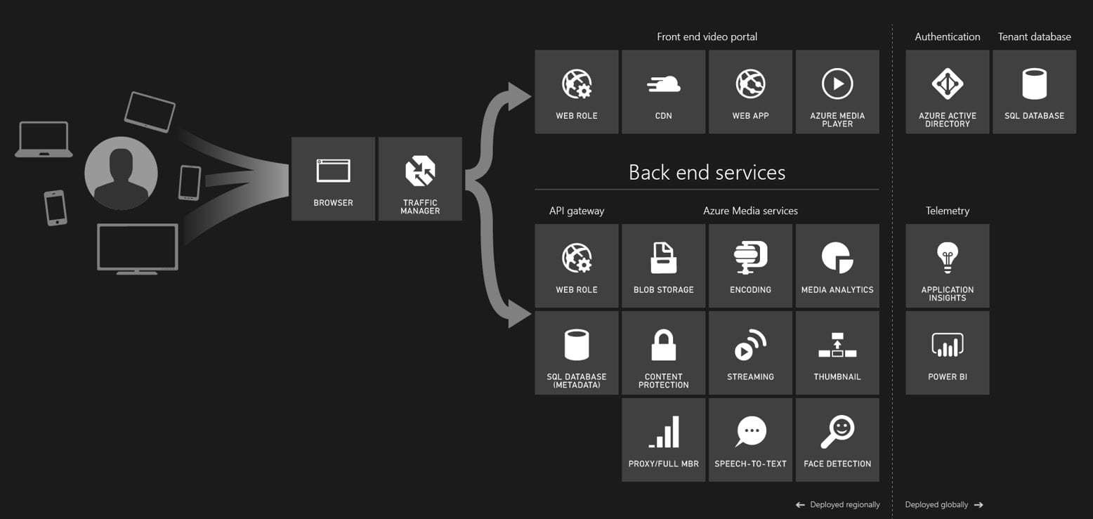 Microsoft Azure Dienste die Office 365 Stream verwendet