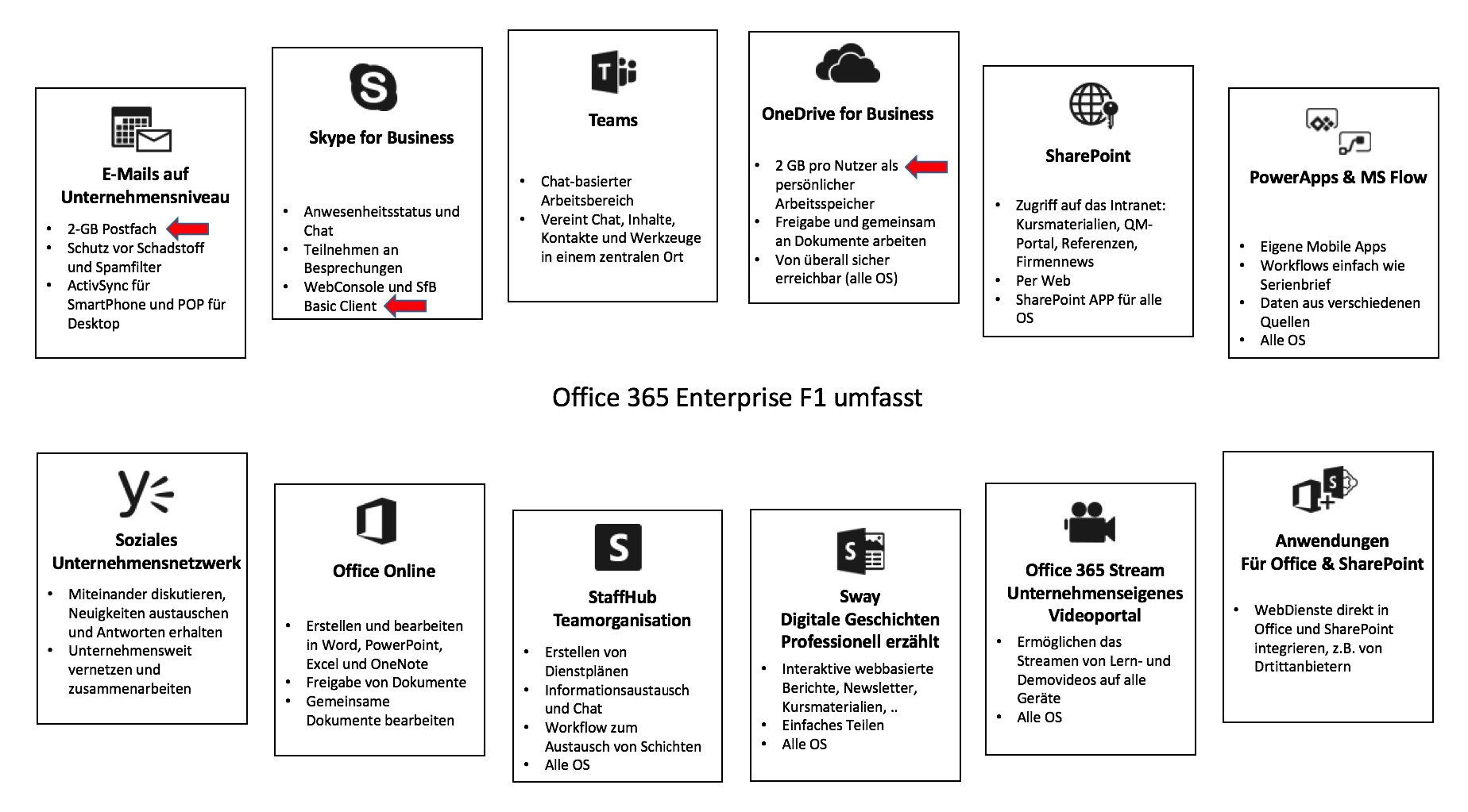 Darstellung der Funktionen und Dienste von Microsoft Office 365 F1 