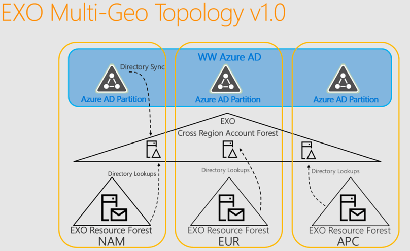 Grafik Office 365 Multi-Geo Tenant Exchange Online Topology