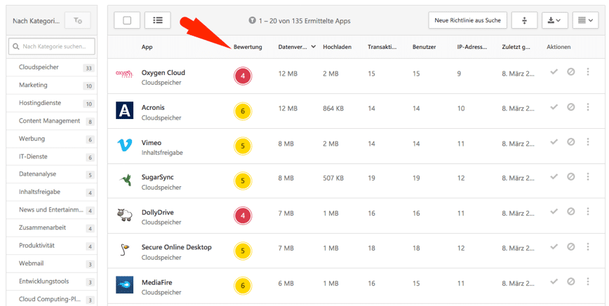 Das Bild zeigt die Auswertungen der genutzten Cloud Applikationen im Unternehmen und bewertet diese nach ihrem Risiko