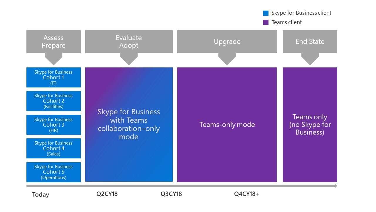 Skype for Business & Teams Coexistence/ Upgrade