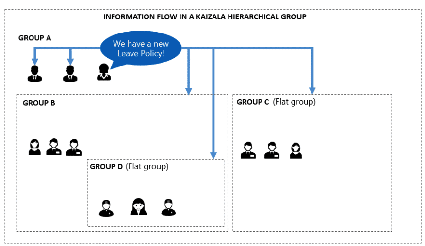 Microsoft Kaizala information flow hierarchical group