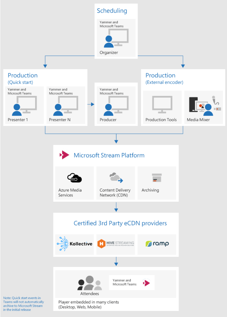 Microsoft Teams Live Events Diagramm/ Übersicht