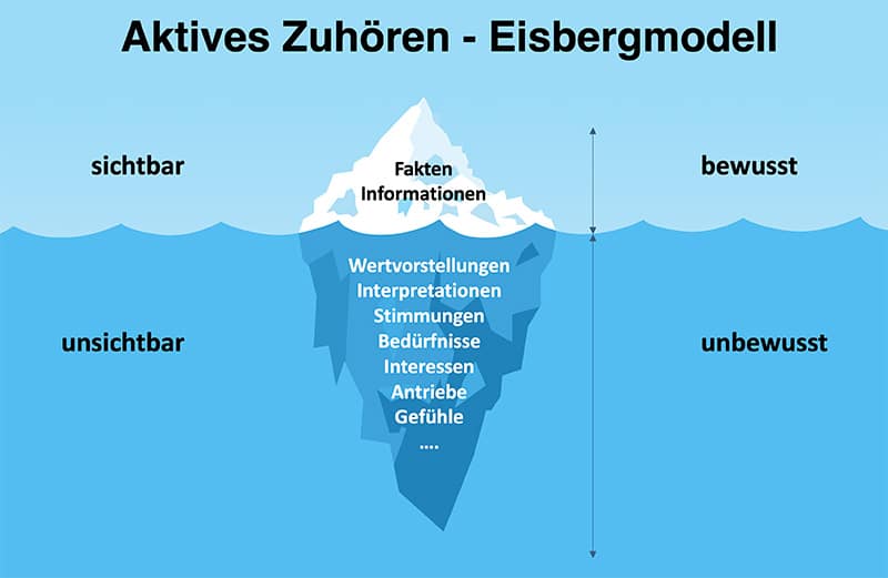 Aktives Zuhören im B2B Vertrieb: Eisbergmodell